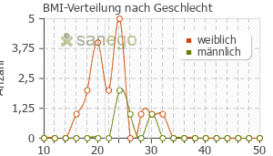 Graph: BMI-Verteilung bei Furadantin retard nach Geschlecht
