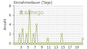 Graph: Einnahmedauer von Furadantin retard