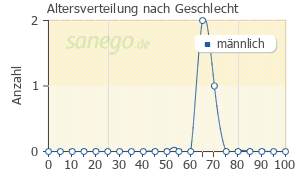 Graph: Altersverteilung bei Fusafungin nach Geschlecht
