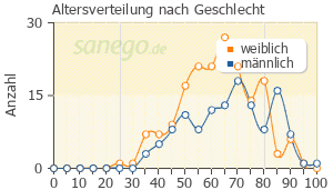 Graph: Altersverteilung bei Gabapentin nach Geschlecht