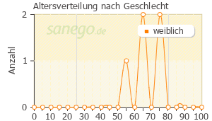 Graph: Altersverteilung bei Gabrilen nach Geschlecht