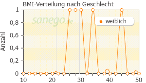 Graph: BMI-Verteilung bei Gabrilen nach Geschlecht