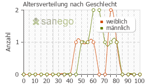 Graph: Altersverteilung bei Ganfort nach Geschlecht