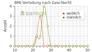 Graph: BMI-Verteilung bei Ganfort nach Geschlecht