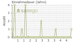 Graph: Einnahmedauer von Ganfort