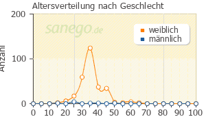 Graph: Altersverteilung bei Gardasil nach Geschlecht