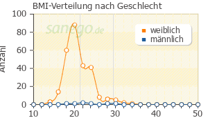 Graph: BMI-Verteilung bei Gardasil nach Geschlecht