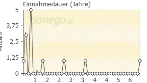 Graph: Einnahmedauer von Gardasil