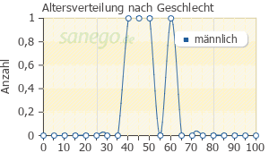 Graph: Altersverteilung bei Gasteo nach Geschlecht