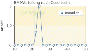 Graph: BMI-Verteilung bei Gasteo nach Geschlecht