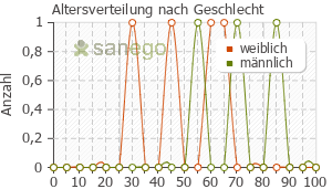 Graph: Altersverteilung bei Gentamicin nach Geschlecht