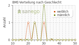 Graph: BMI-Verteilung bei Gentamicin nach Geschlecht