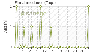 Graph: Einnahmedauer von Gentamicin