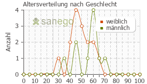 Graph: Altersverteilung bei Gilenya nach Geschlecht