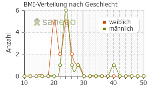 Graph: BMI-Verteilung bei Gilenya nach Geschlecht