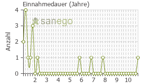 Graph: Einnahmedauer von Gilenya