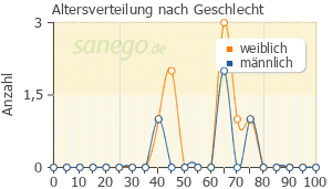 Graph: Altersverteilung bei Gingium nach Geschlecht