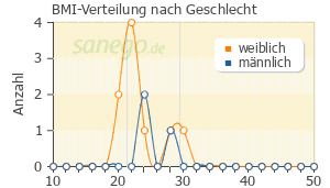 Graph: BMI-Verteilung bei Gingium nach Geschlecht