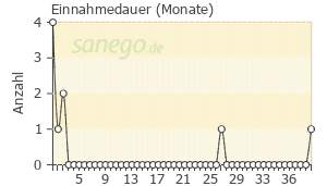 Graph: Einnahmedauer von Gingium
