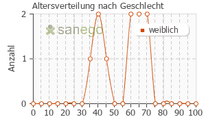 Graph: Altersverteilung bei Gladem nach Geschlecht
