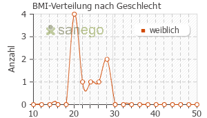 Graph: BMI-Verteilung bei Gladem nach Geschlecht