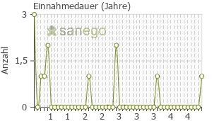 Graph: Einnahmedauer von Gladem