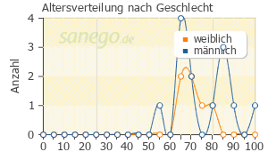 Graph: Altersverteilung bei Glimepirid nach Geschlecht