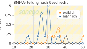 Graph: BMI-Verteilung bei Glimepirid nach Geschlecht