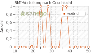 Graph: BMI-Verteilung bei Gnaphalium Pentarkan nach Geschlecht