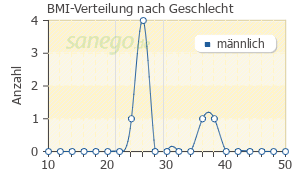 Graph: BMI-Verteilung bei Godamed nach Geschlecht