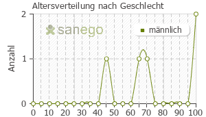 Graph: Altersverteilung bei Granufink prosta nach Geschlecht