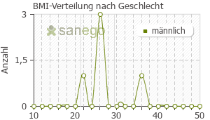 Graph: BMI-Verteilung bei Granufink prosta nach Geschlecht