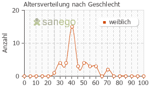 Graph: Altersverteilung bei Gynatren nach Geschlecht