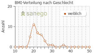 Graph: BMI-Verteilung bei Gynatren nach Geschlecht