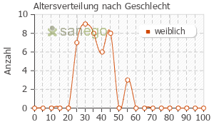 Graph: Altersverteilung bei GyneFix nach Geschlecht