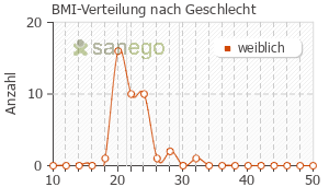 Graph: BMI-Verteilung bei GyneFix nach Geschlecht