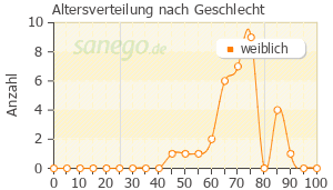 Graph: Altersverteilung bei Gynodian nach Geschlecht