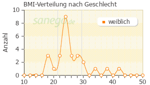 Graph: BMI-Verteilung bei Gynodian nach Geschlecht