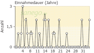 Graph: Einnahmedauer von Gynodian