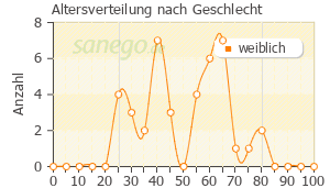 Graph: Altersverteilung bei Gynoflor nach Geschlecht