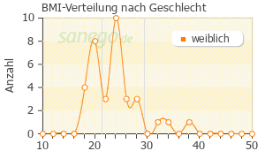 Graph: BMI-Verteilung bei Gynoflor nach Geschlecht
