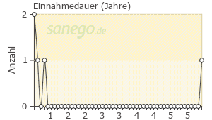 Graph: Einnahmedauer von Gynoflor