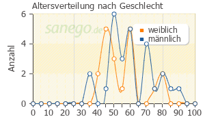 Graph: Altersverteilung bei HAES-Infusion nach Geschlecht