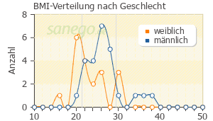 Graph: BMI-Verteilung bei HAES-Infusion nach Geschlecht