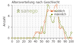 Graph: Altersverteilung bei HCT nach Geschlecht