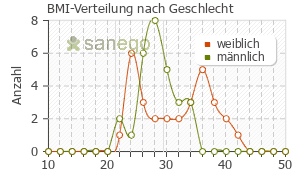 Graph: BMI-Verteilung bei HCT nach Geschlecht