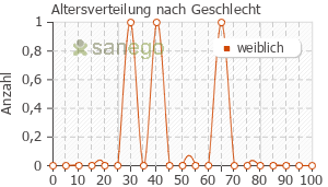 Graph: Altersverteilung bei Haemoprotect nach Geschlecht