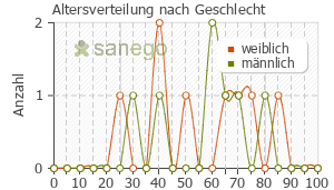 Graph: Altersverteilung bei Halcion nach Geschlecht