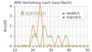 Graph: BMI-Verteilung bei Halcion nach Geschlecht