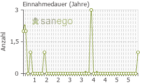 Graph: Einnahmedauer von Halcion